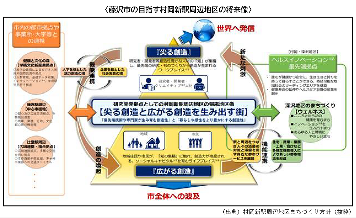藤沢市の目指す村岡新駅周辺地区の将来像の図