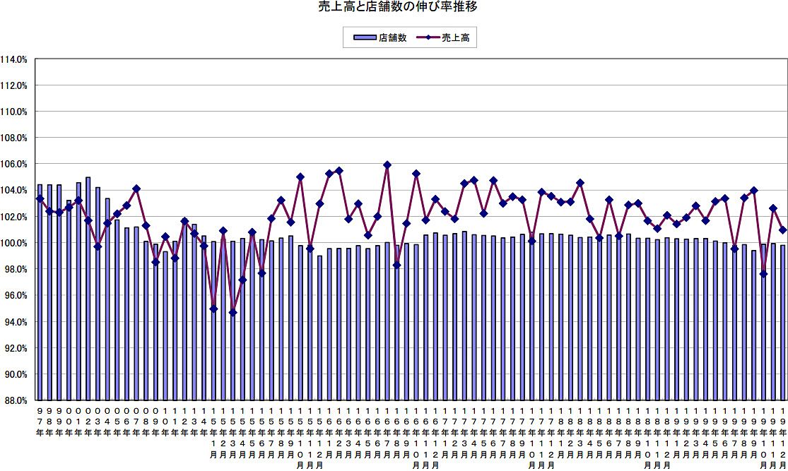 外食産業市場 2019（令和元）年12月度売上高と店舗数の伸び率推移