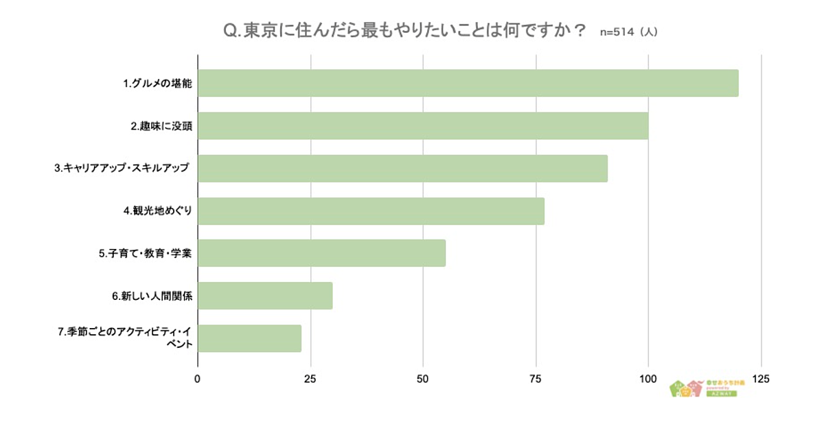 東京に住んだらしたいことランキングのグラフ結果