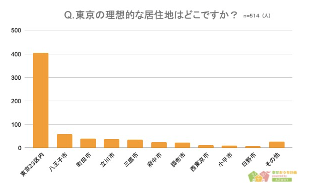 東京の理想的な居住地についてのアンケートとグラフ結果